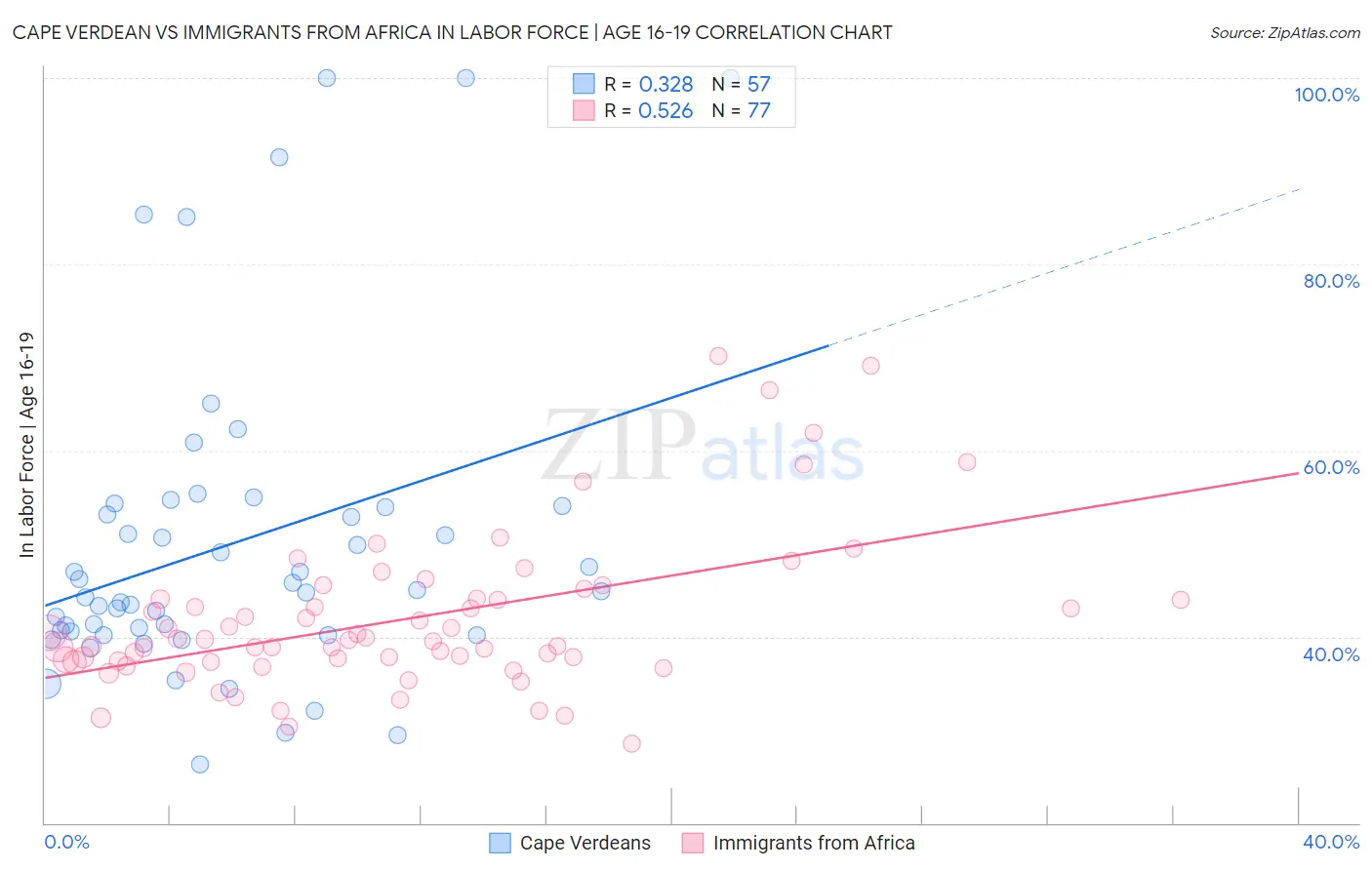 Cape Verdean vs Immigrants from Africa In Labor Force | Age 16-19