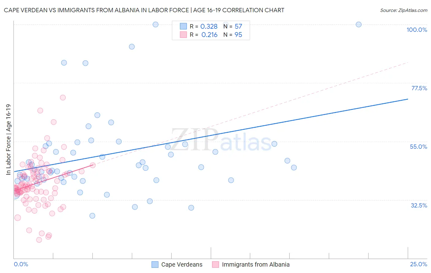 Cape Verdean vs Immigrants from Albania In Labor Force | Age 16-19