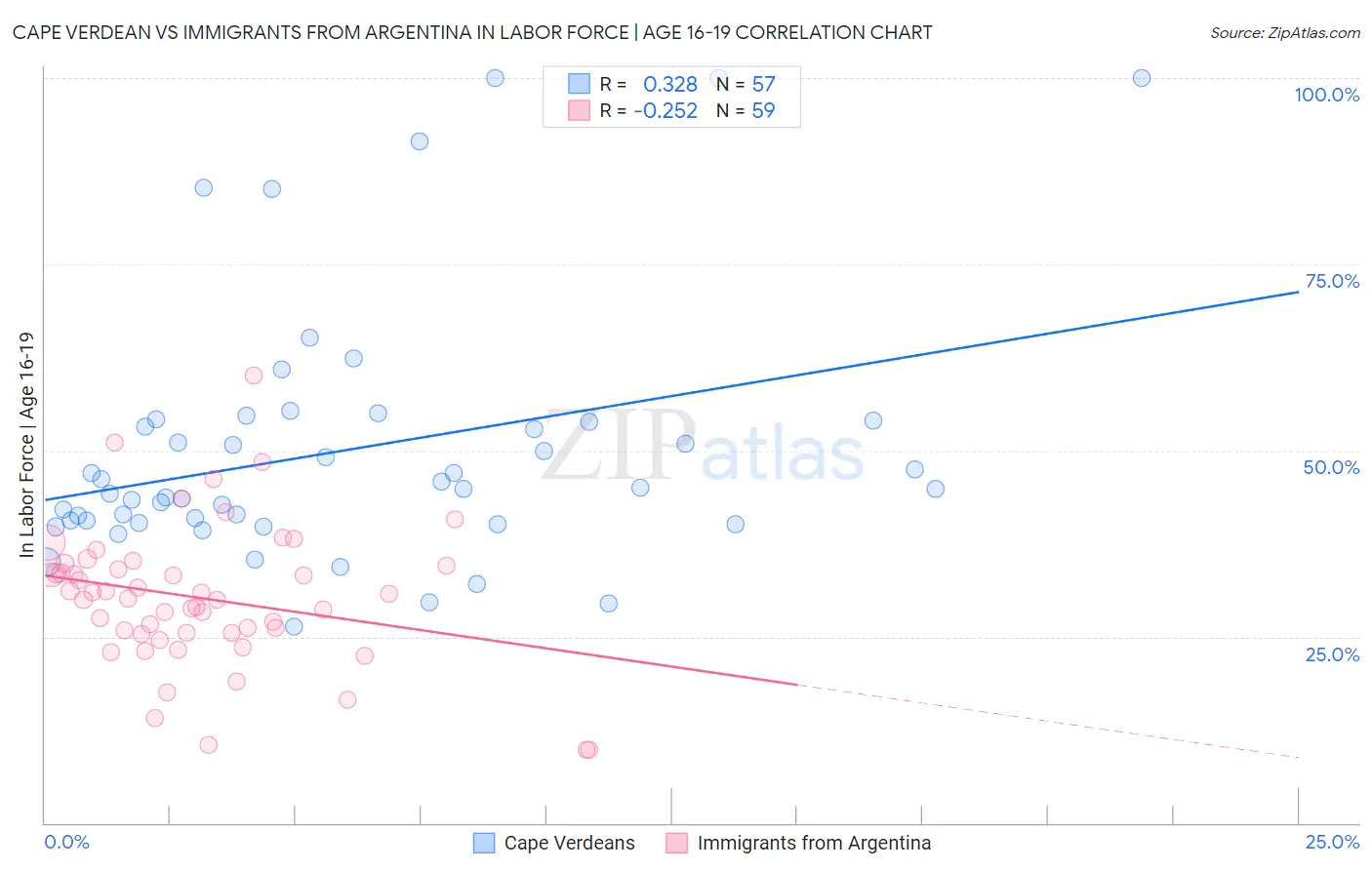 Cape Verdean vs Immigrants from Argentina In Labor Force | Age 16-19
