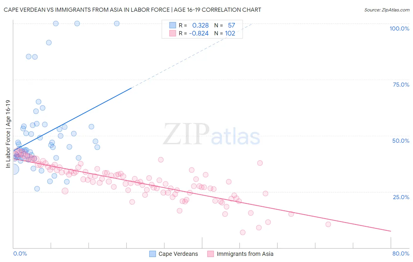 Cape Verdean vs Immigrants from Asia In Labor Force | Age 16-19