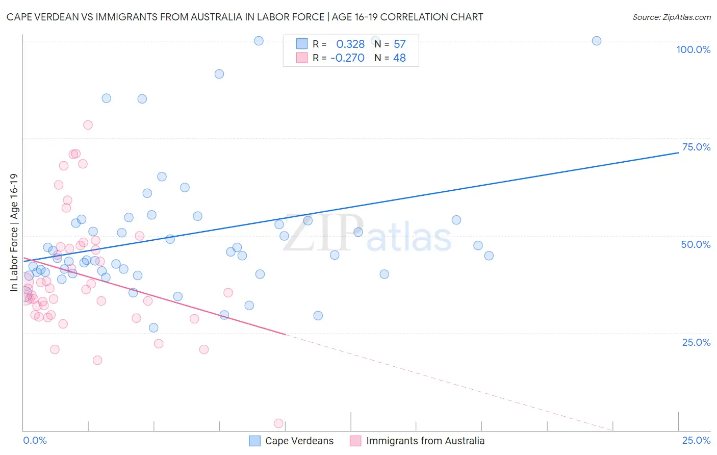 Cape Verdean vs Immigrants from Australia In Labor Force | Age 16-19
