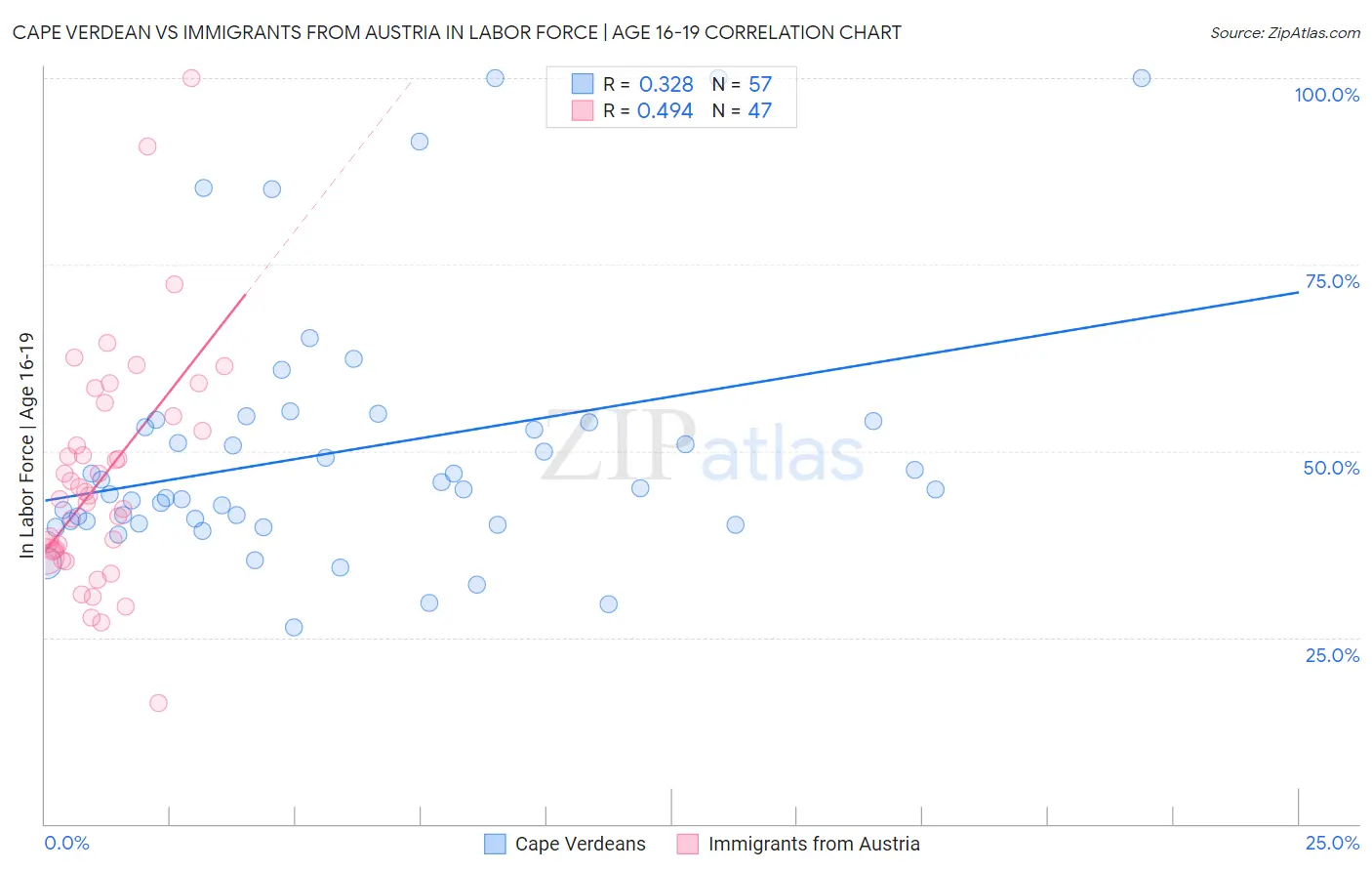 Cape Verdean vs Immigrants from Austria In Labor Force | Age 16-19