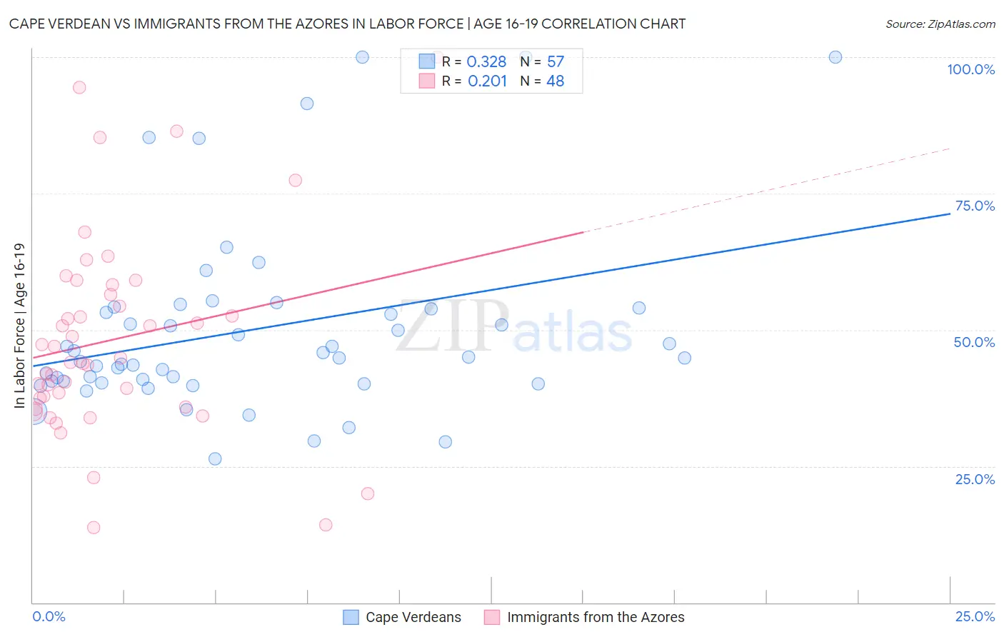 Cape Verdean vs Immigrants from the Azores In Labor Force | Age 16-19