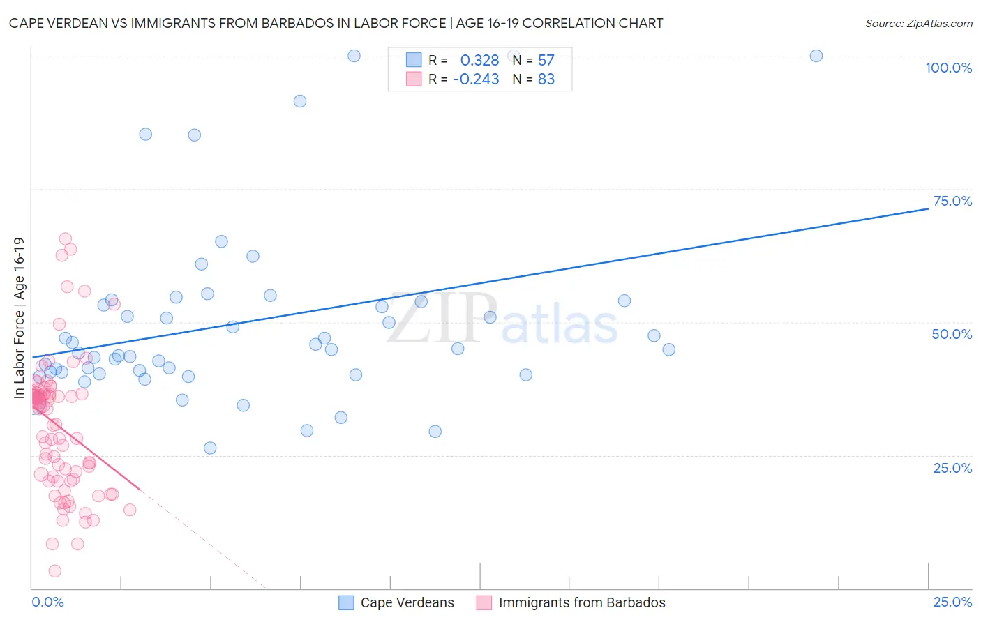 Cape Verdean vs Immigrants from Barbados In Labor Force | Age 16-19