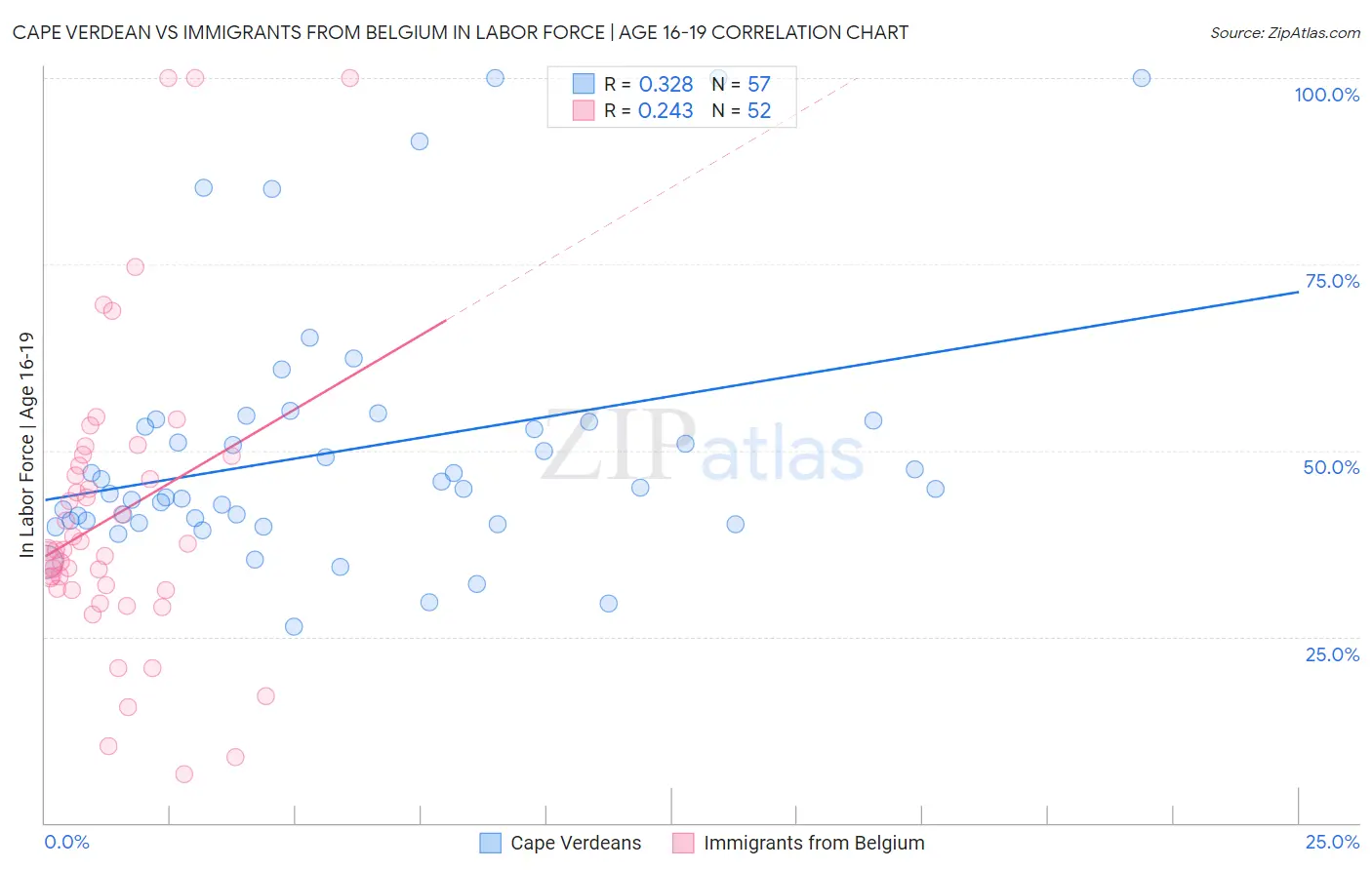 Cape Verdean vs Immigrants from Belgium In Labor Force | Age 16-19