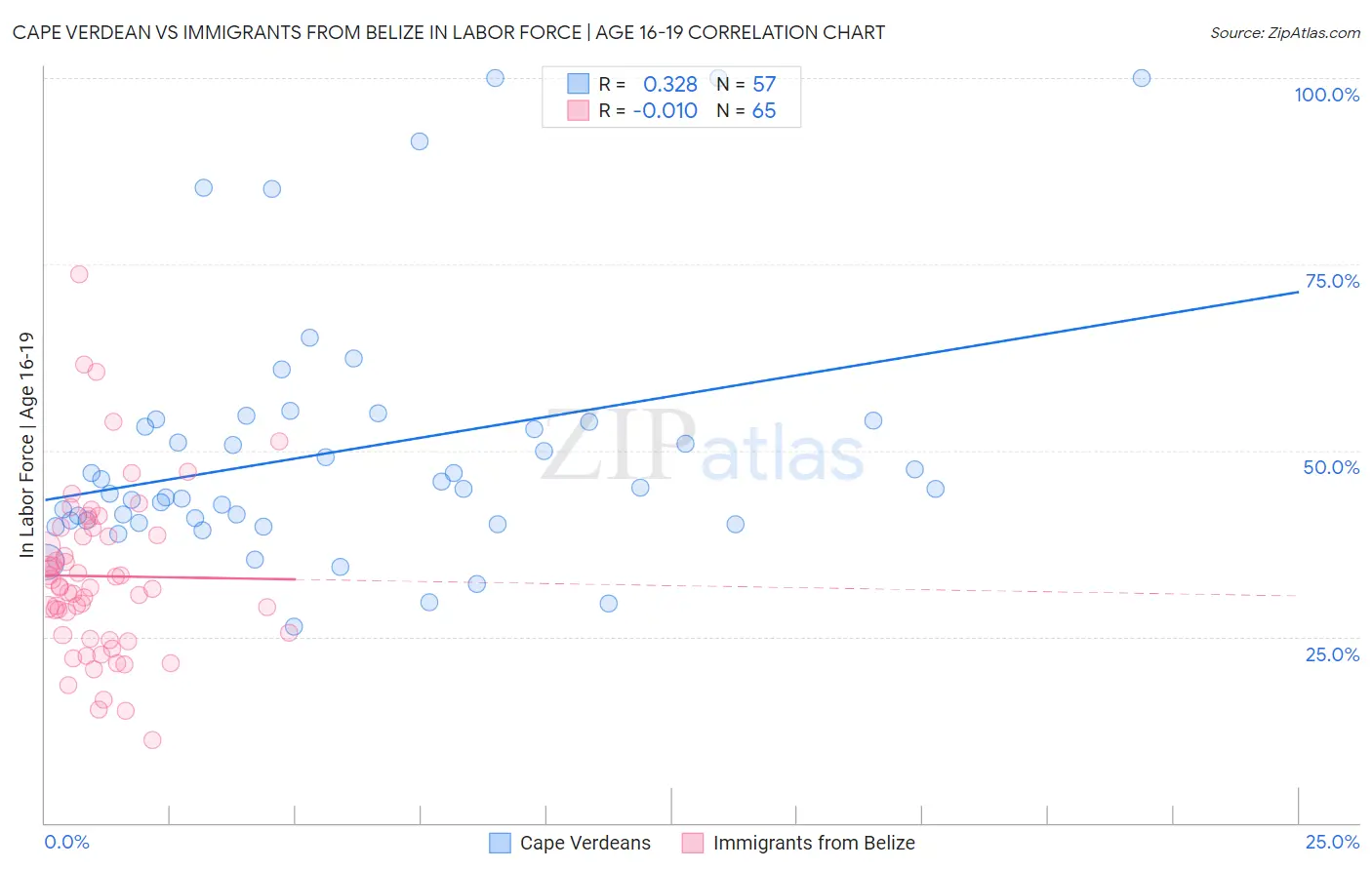 Cape Verdean vs Immigrants from Belize In Labor Force | Age 16-19