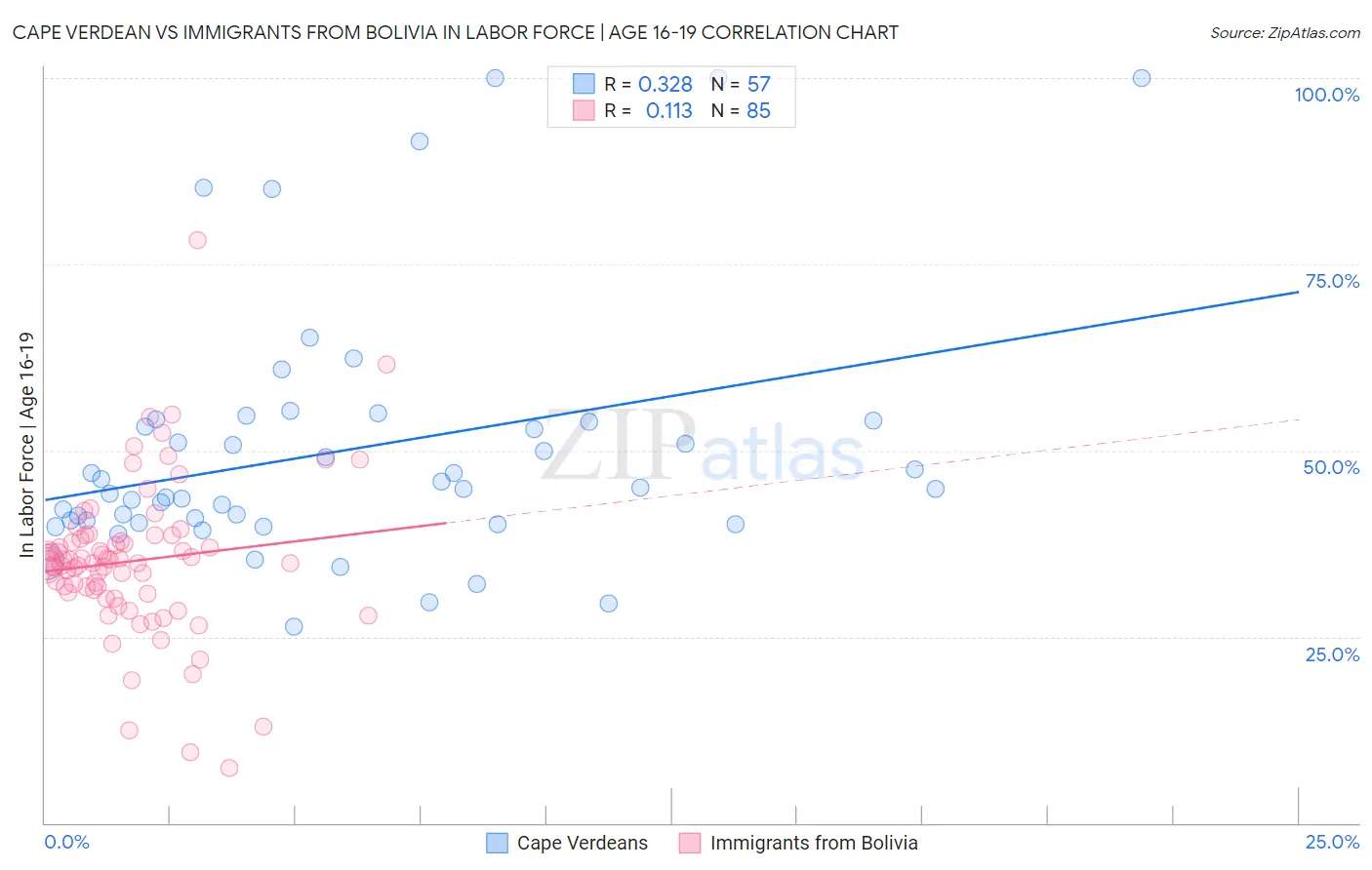 Cape Verdean vs Immigrants from Bolivia In Labor Force | Age 16-19