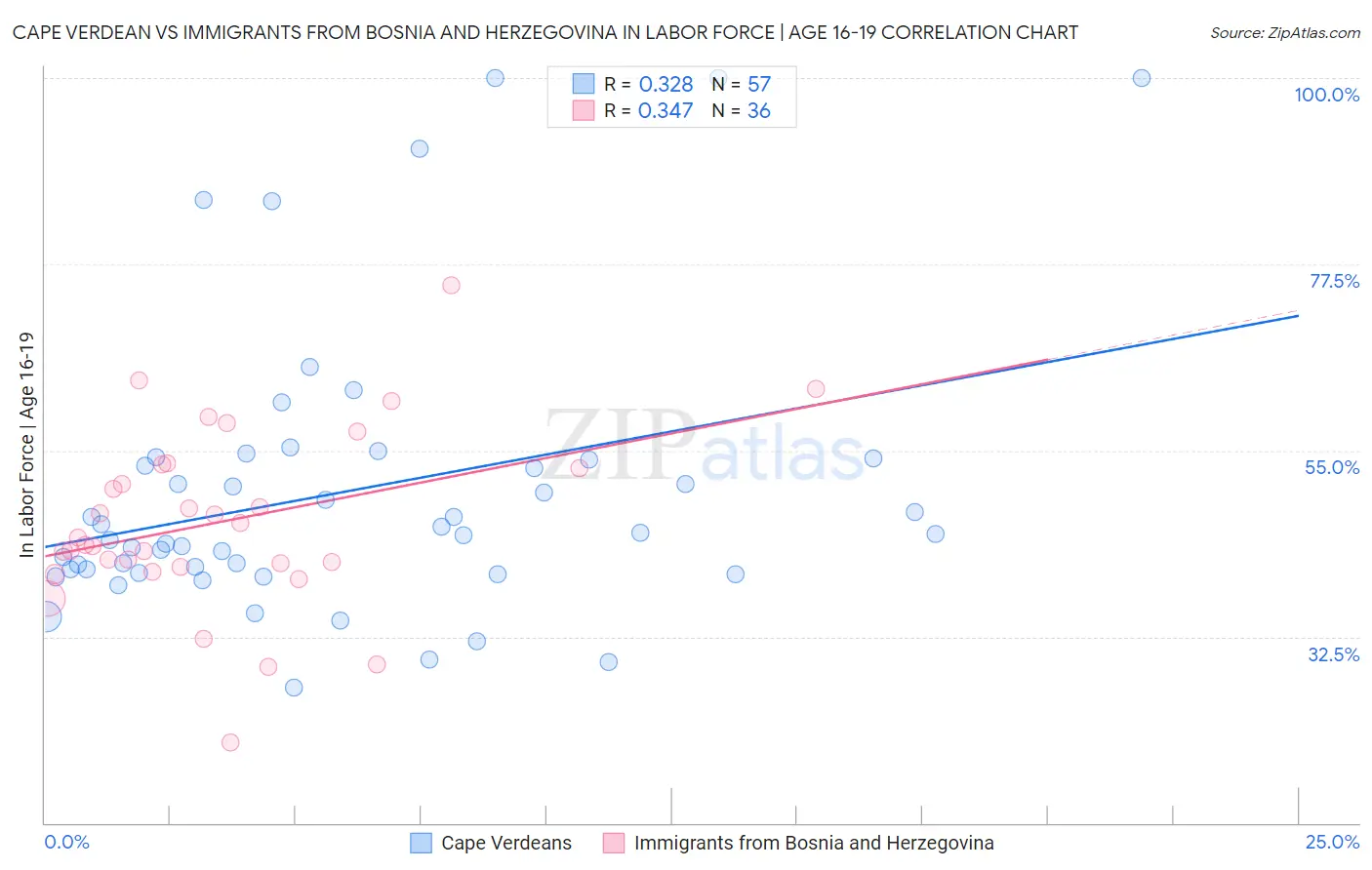 Cape Verdean vs Immigrants from Bosnia and Herzegovina In Labor Force | Age 16-19