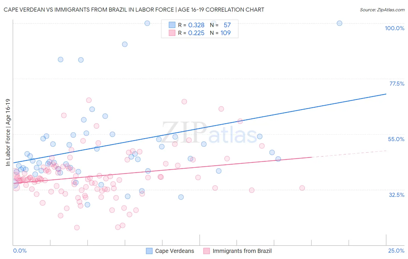 Cape Verdean vs Immigrants from Brazil In Labor Force | Age 16-19