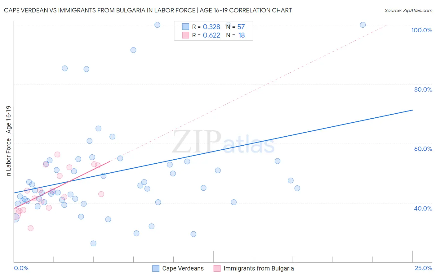 Cape Verdean vs Immigrants from Bulgaria In Labor Force | Age 16-19