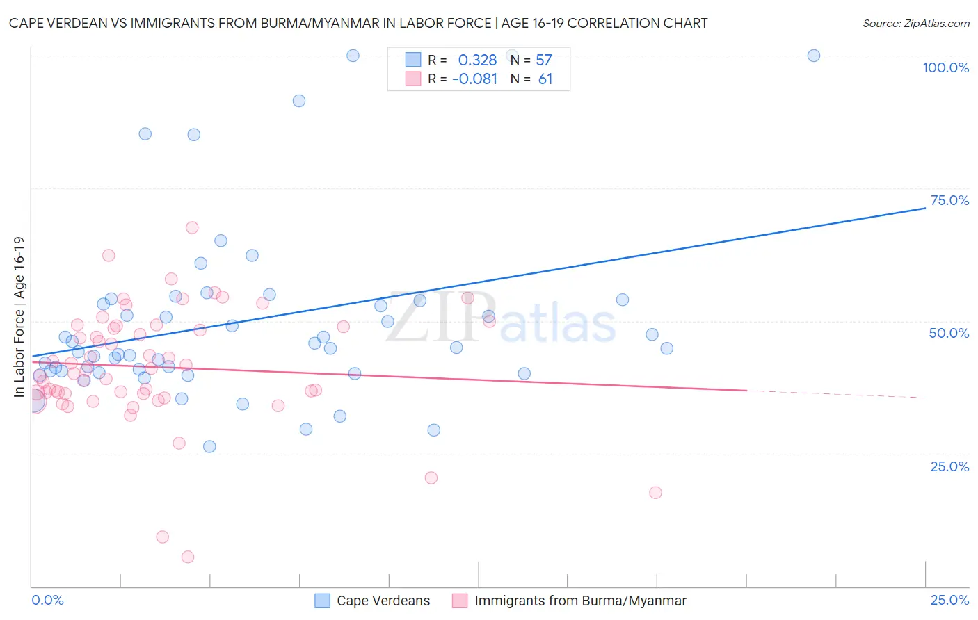 Cape Verdean vs Immigrants from Burma/Myanmar In Labor Force | Age 16-19
