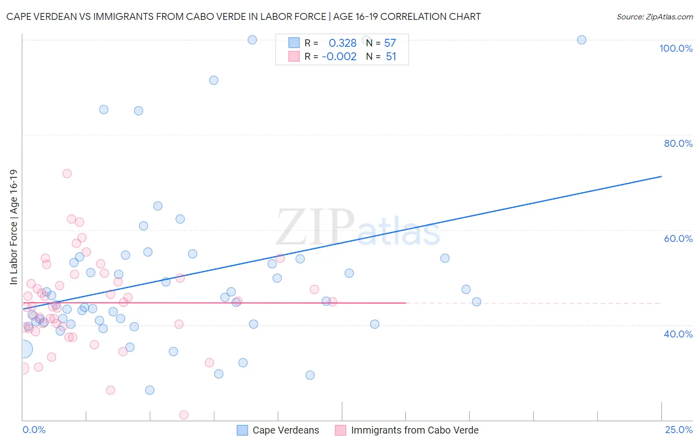 Cape Verdean vs Immigrants from Cabo Verde In Labor Force | Age 16-19