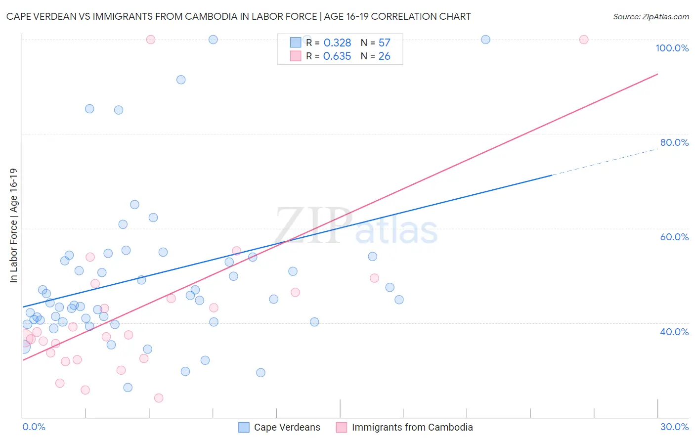 Cape Verdean vs Immigrants from Cambodia In Labor Force | Age 16-19