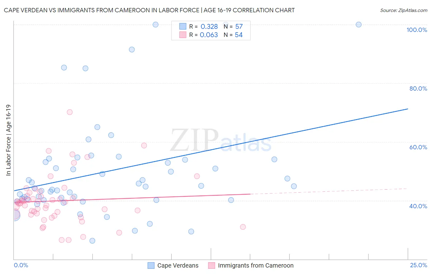Cape Verdean vs Immigrants from Cameroon In Labor Force | Age 16-19