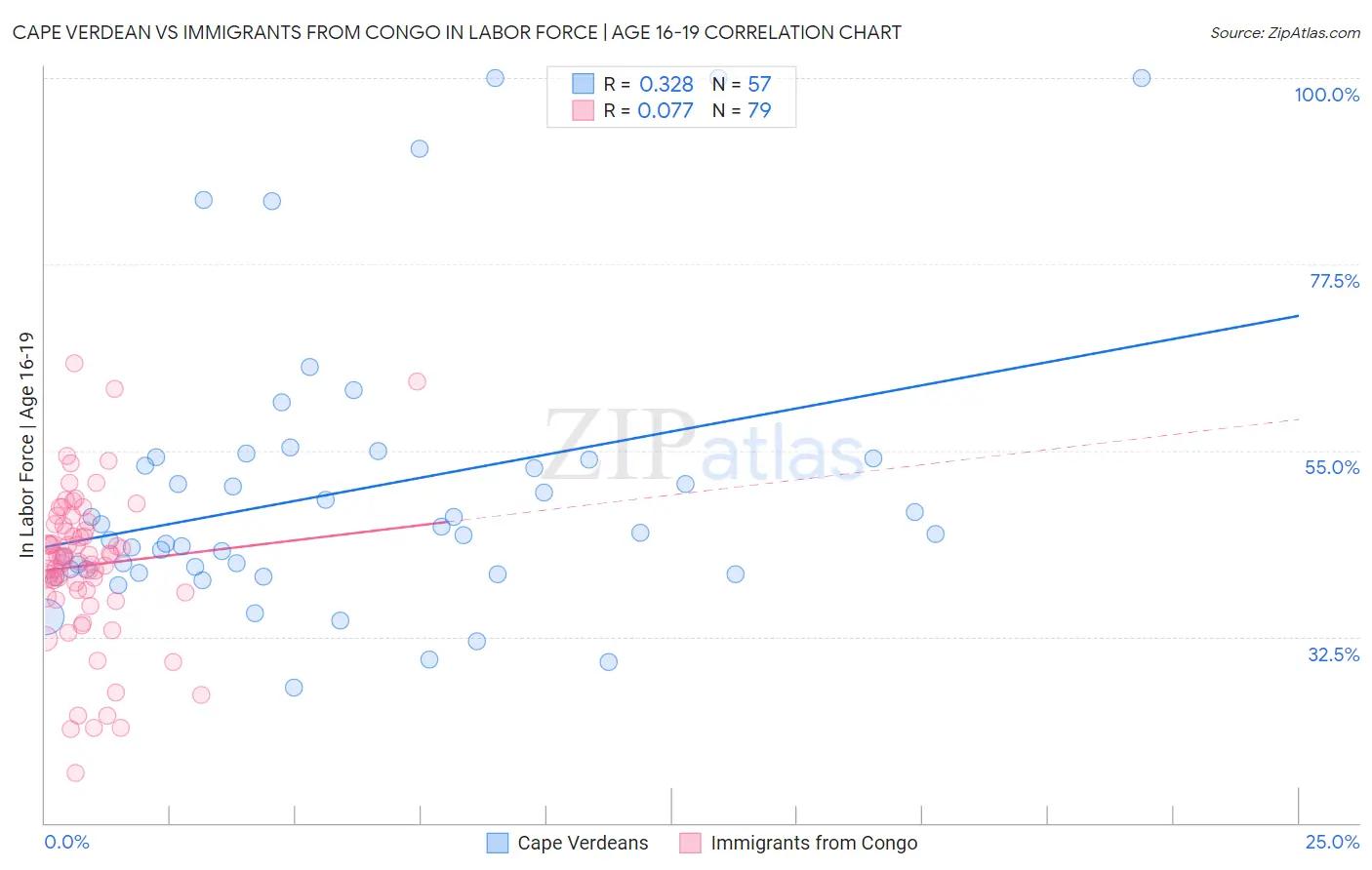 Cape Verdean vs Immigrants from Congo In Labor Force | Age 16-19