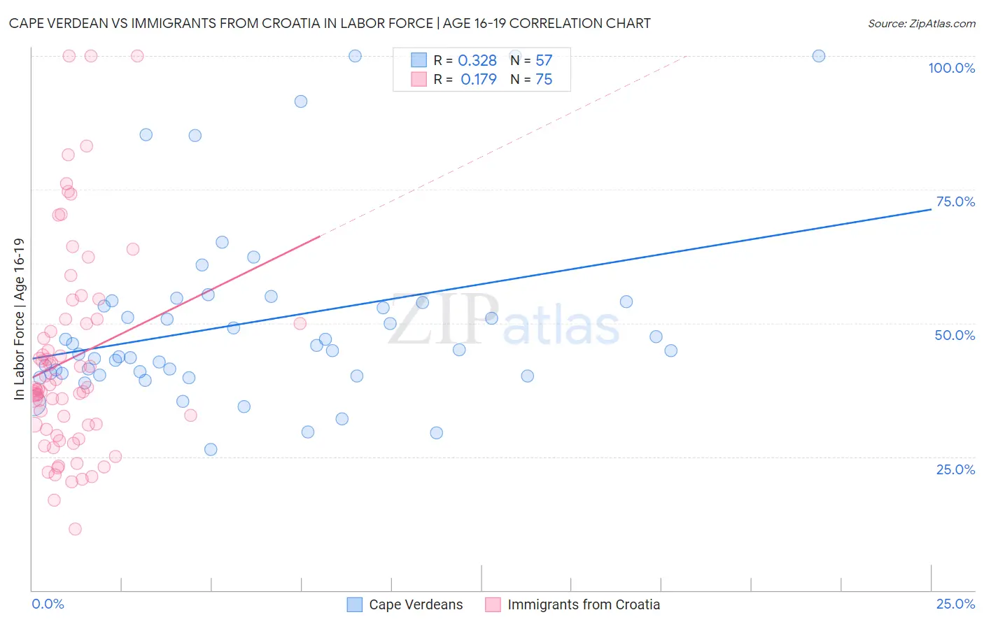 Cape Verdean vs Immigrants from Croatia In Labor Force | Age 16-19