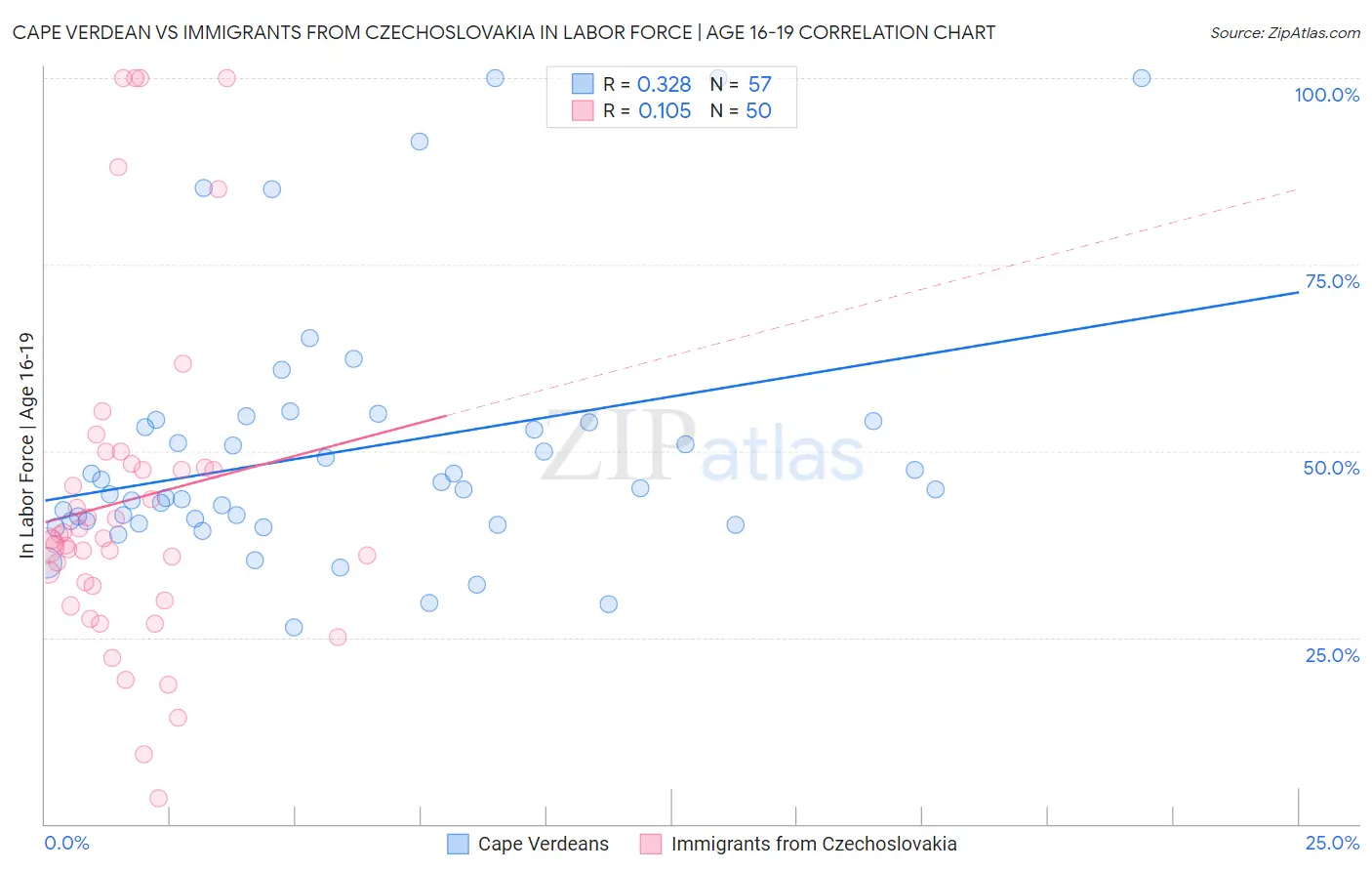 Cape Verdean vs Immigrants from Czechoslovakia In Labor Force | Age 16-19