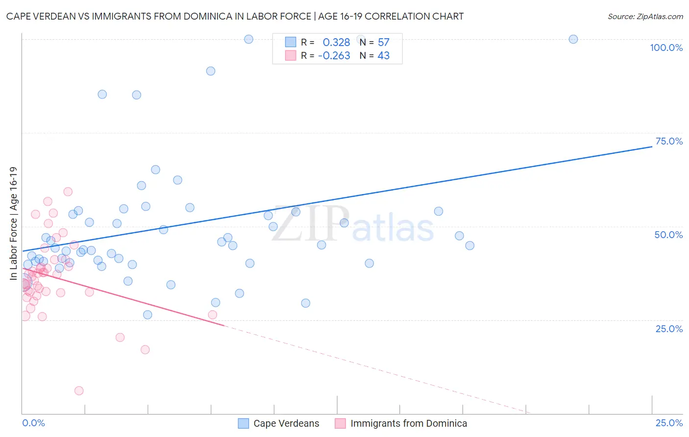 Cape Verdean vs Immigrants from Dominica In Labor Force | Age 16-19