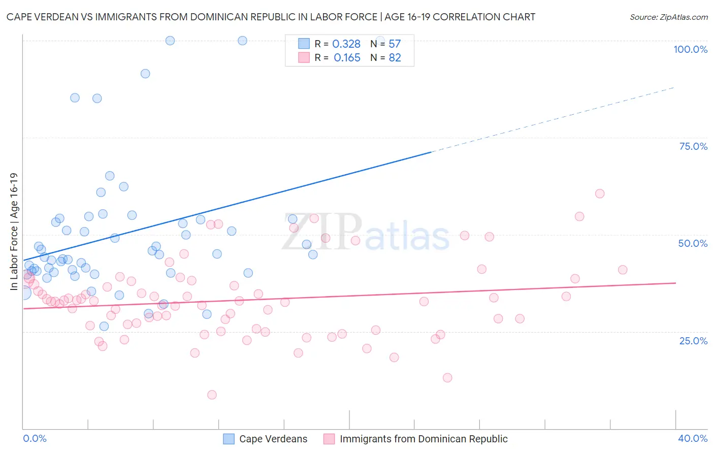 Cape Verdean vs Immigrants from Dominican Republic In Labor Force | Age 16-19