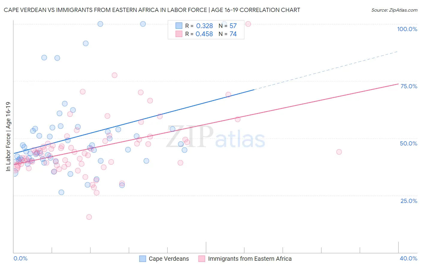 Cape Verdean vs Immigrants from Eastern Africa In Labor Force | Age 16-19