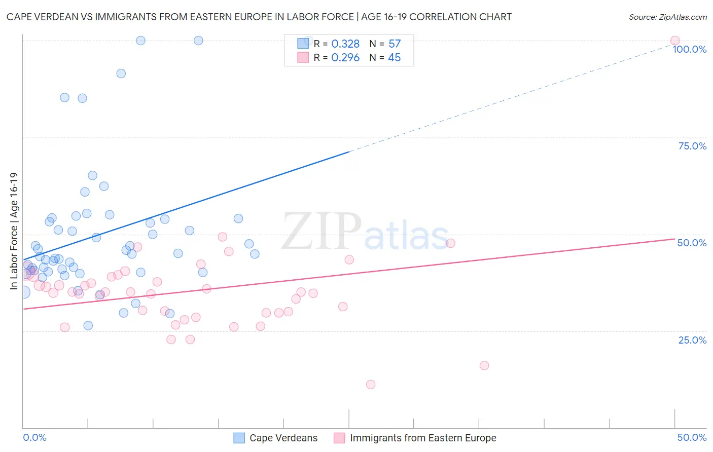 Cape Verdean vs Immigrants from Eastern Europe In Labor Force | Age 16-19