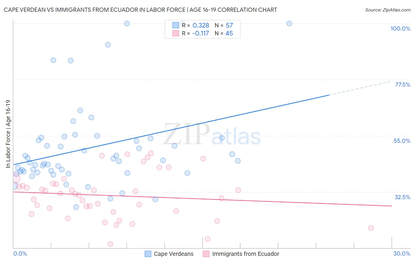 Cape Verdean vs Immigrants from Ecuador In Labor Force | Age 16-19
