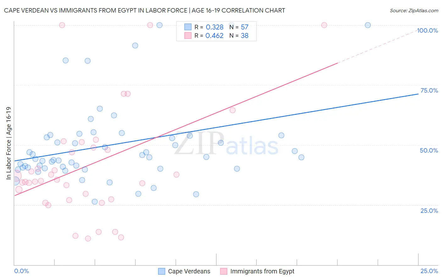 Cape Verdean vs Immigrants from Egypt In Labor Force | Age 16-19