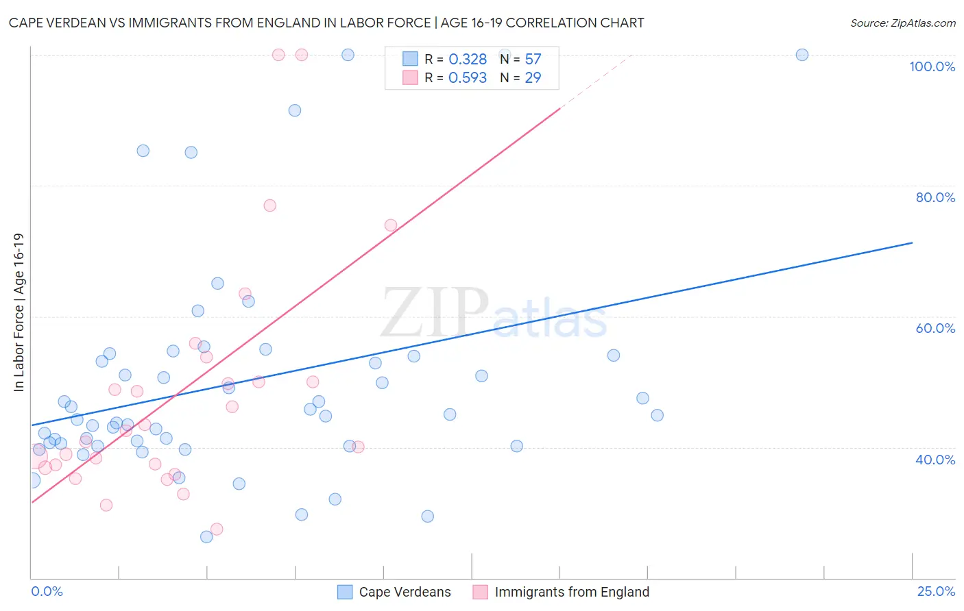 Cape Verdean vs Immigrants from England In Labor Force | Age 16-19