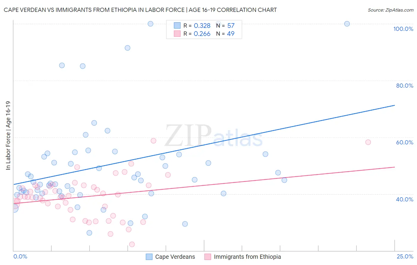 Cape Verdean vs Immigrants from Ethiopia In Labor Force | Age 16-19