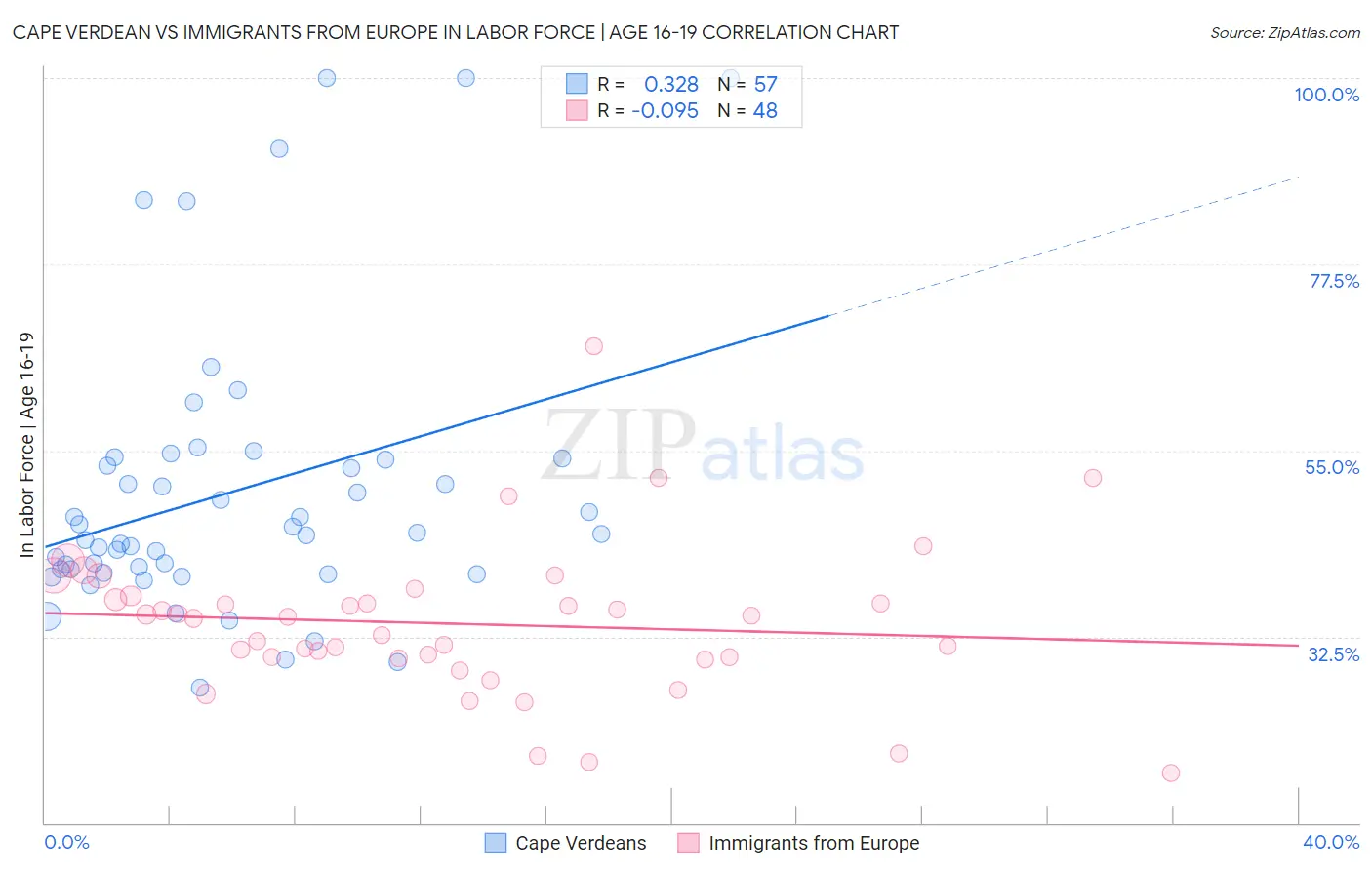 Cape Verdean vs Immigrants from Europe In Labor Force | Age 16-19