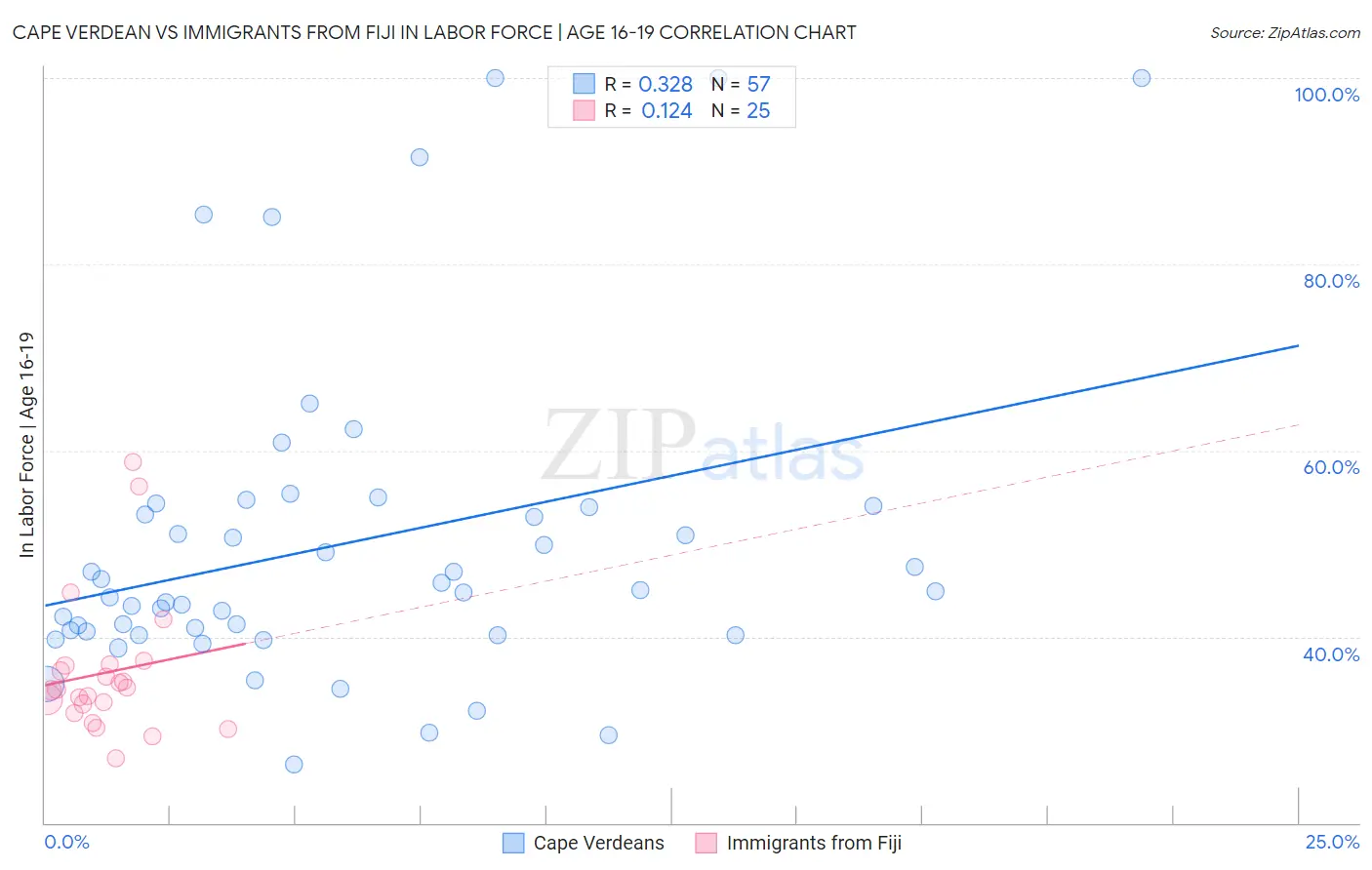 Cape Verdean vs Immigrants from Fiji In Labor Force | Age 16-19