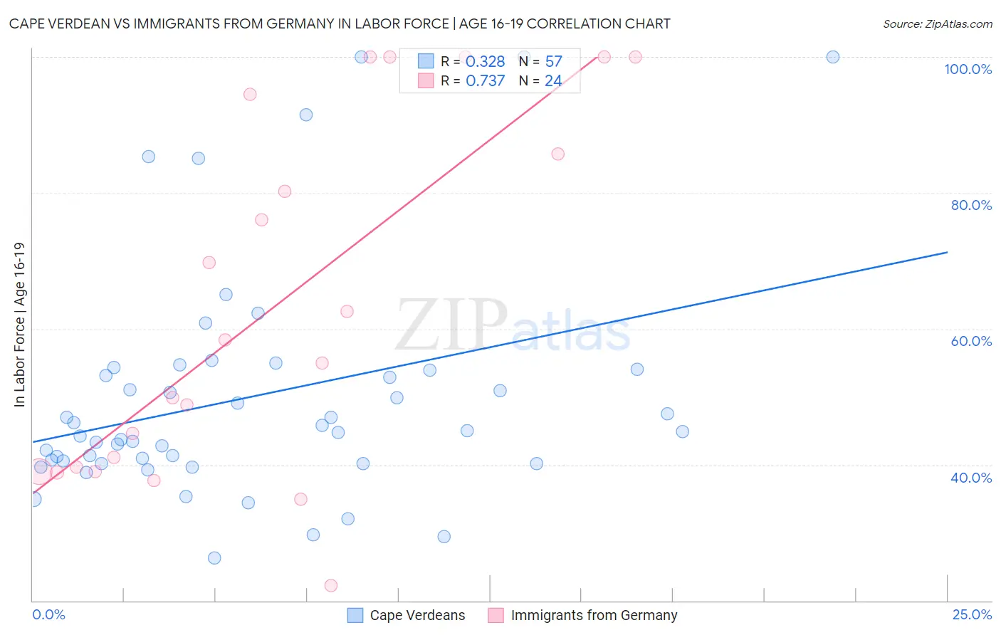 Cape Verdean vs Immigrants from Germany In Labor Force | Age 16-19