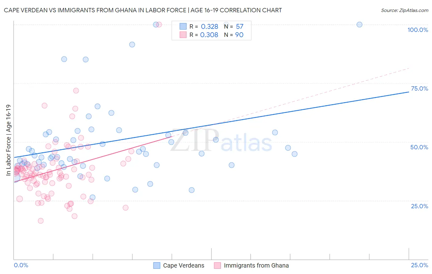 Cape Verdean vs Immigrants from Ghana In Labor Force | Age 16-19