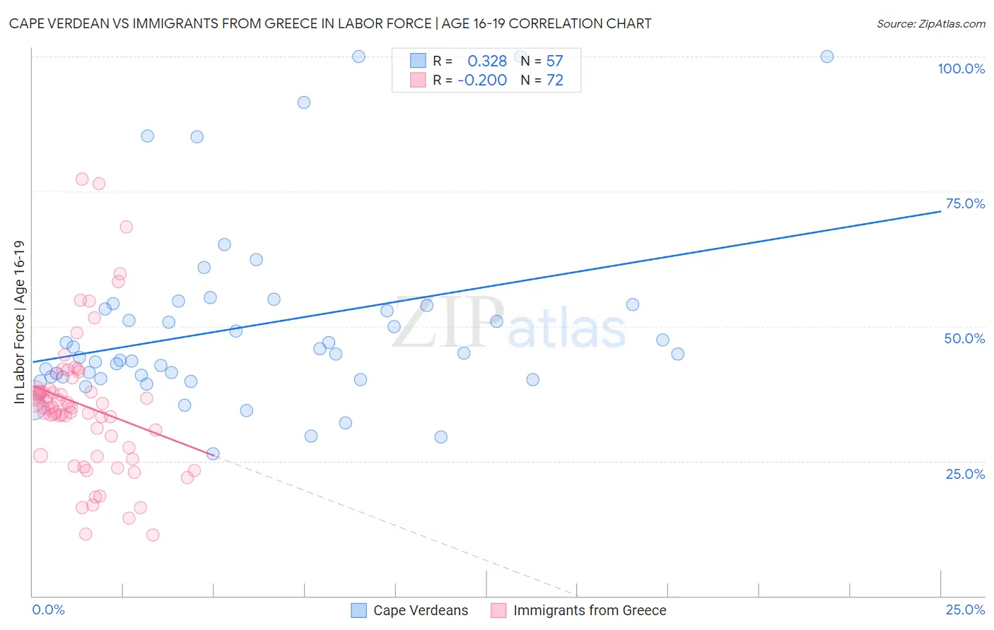 Cape Verdean vs Immigrants from Greece In Labor Force | Age 16-19
