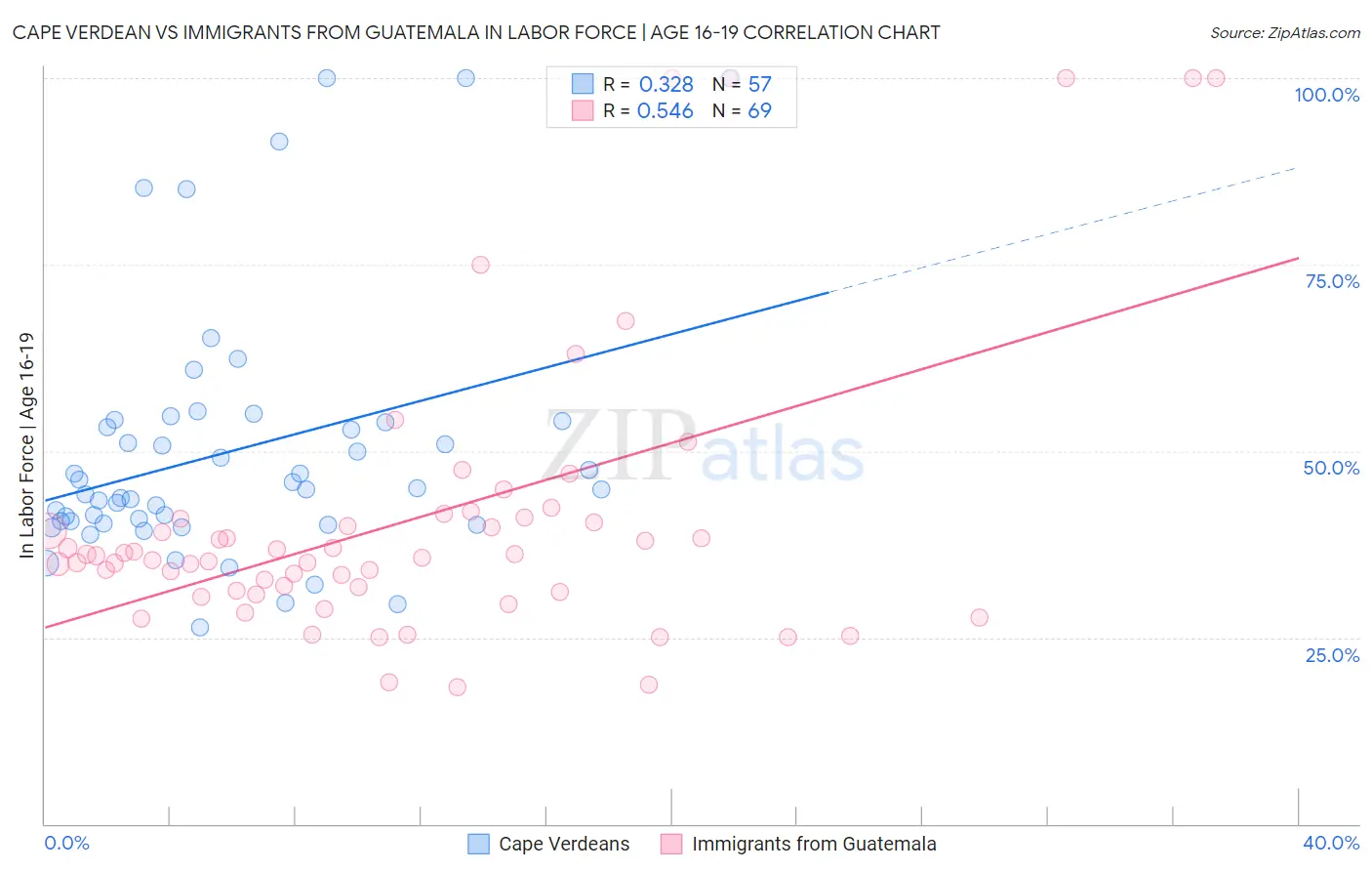 Cape Verdean vs Immigrants from Guatemala In Labor Force | Age 16-19