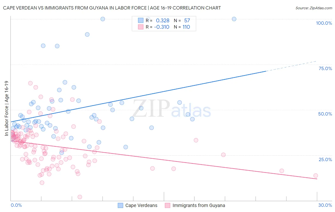 Cape Verdean vs Immigrants from Guyana In Labor Force | Age 16-19