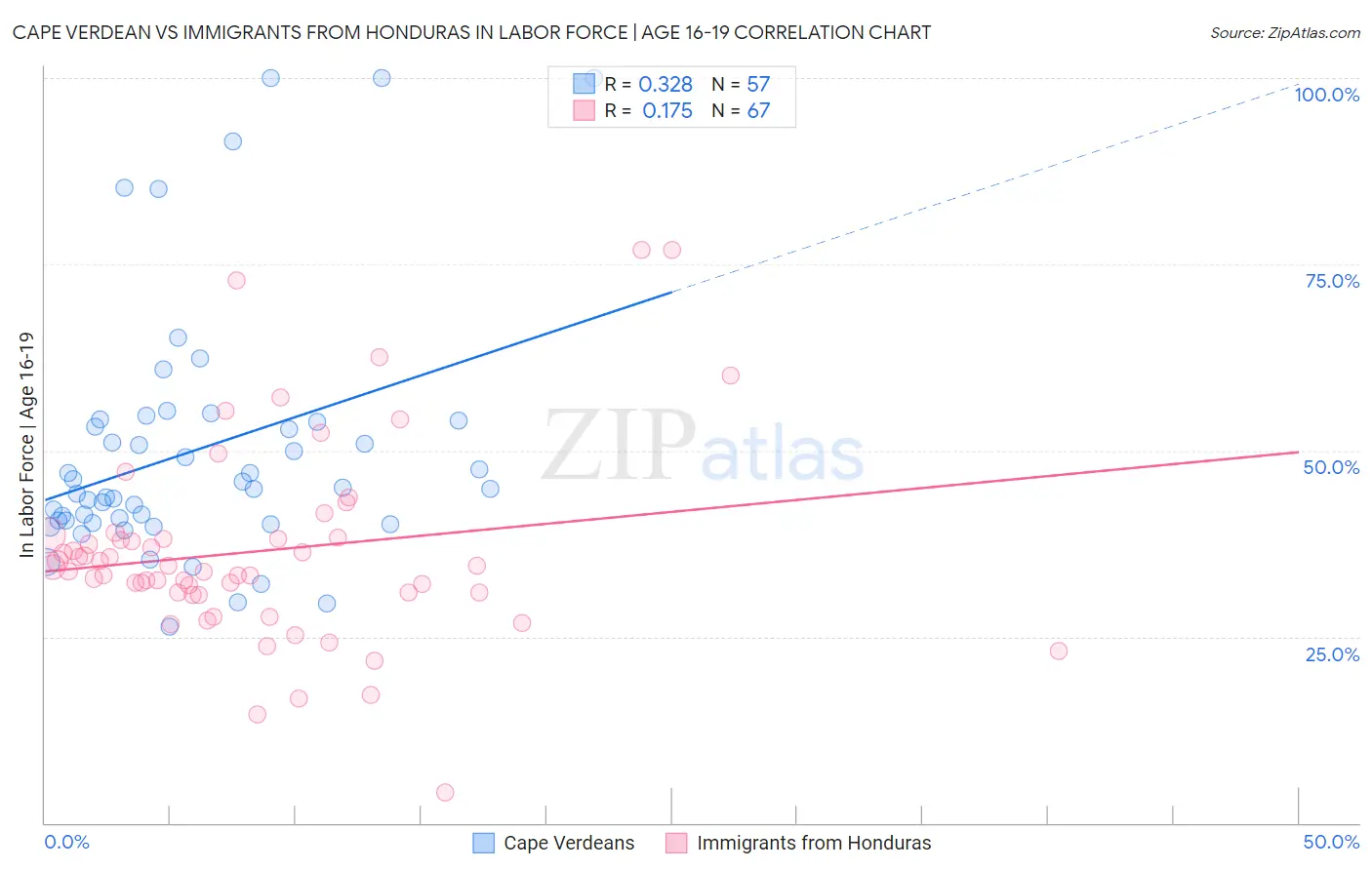 Cape Verdean vs Immigrants from Honduras In Labor Force | Age 16-19