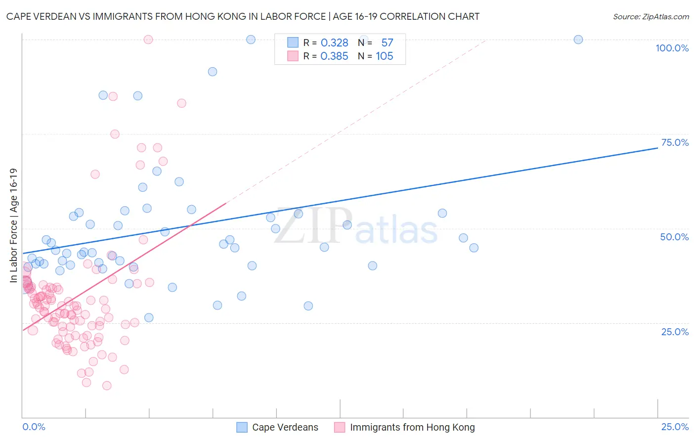 Cape Verdean vs Immigrants from Hong Kong In Labor Force | Age 16-19