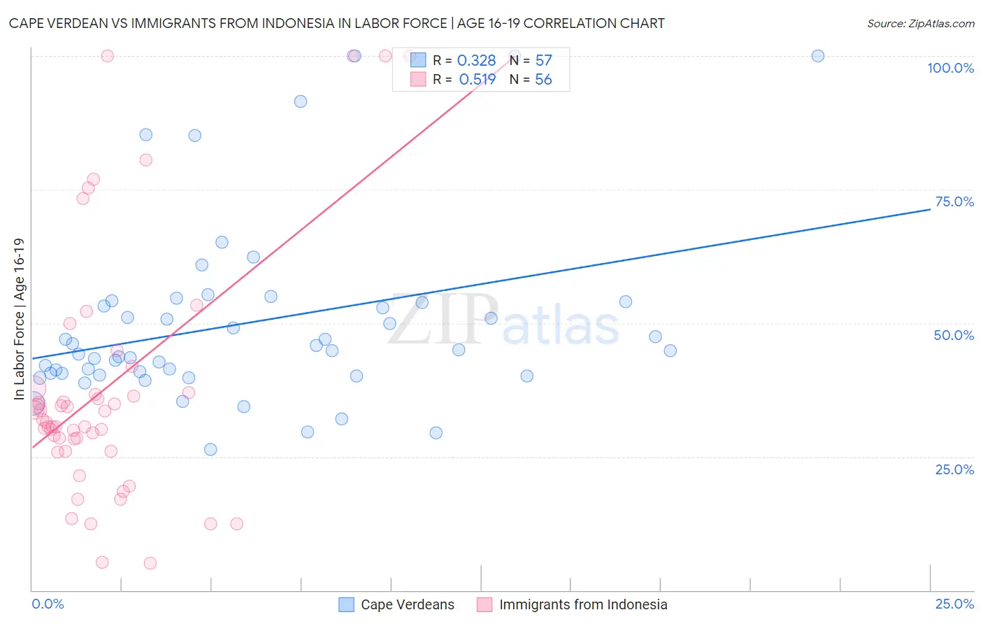 Cape Verdean vs Immigrants from Indonesia In Labor Force | Age 16-19