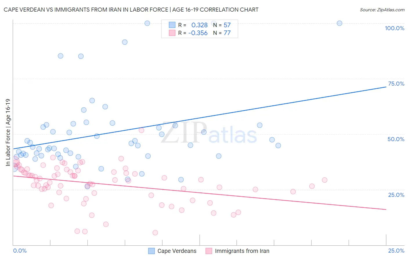 Cape Verdean vs Immigrants from Iran In Labor Force | Age 16-19