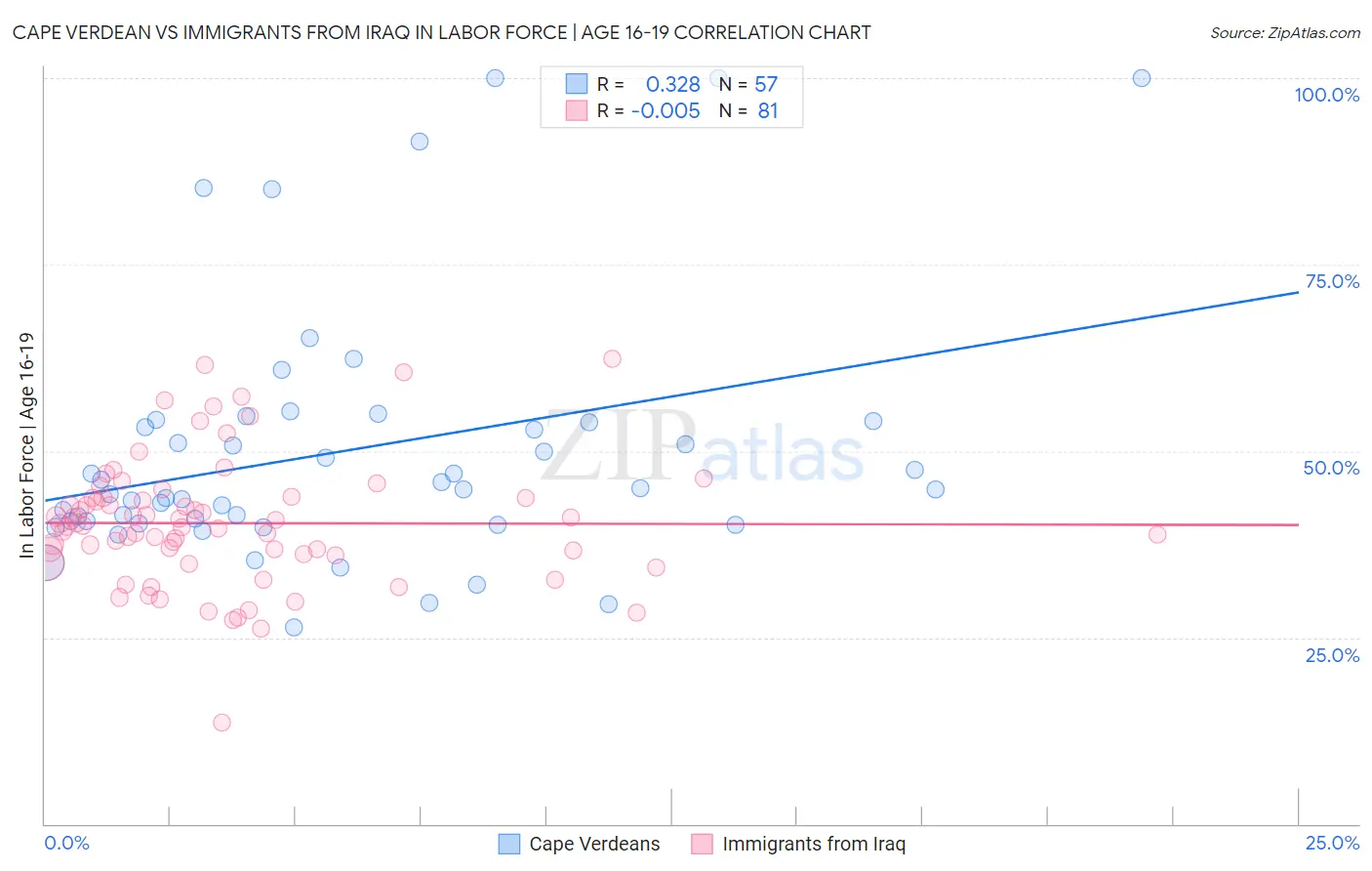 Cape Verdean vs Immigrants from Iraq In Labor Force | Age 16-19