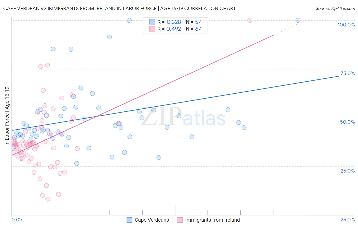 Cape Verdean vs Immigrants from Ireland In Labor Force | Age 16-19