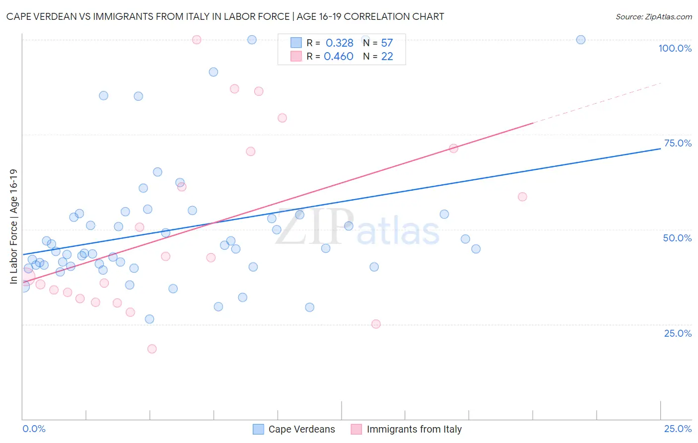 Cape Verdean vs Immigrants from Italy In Labor Force | Age 16-19