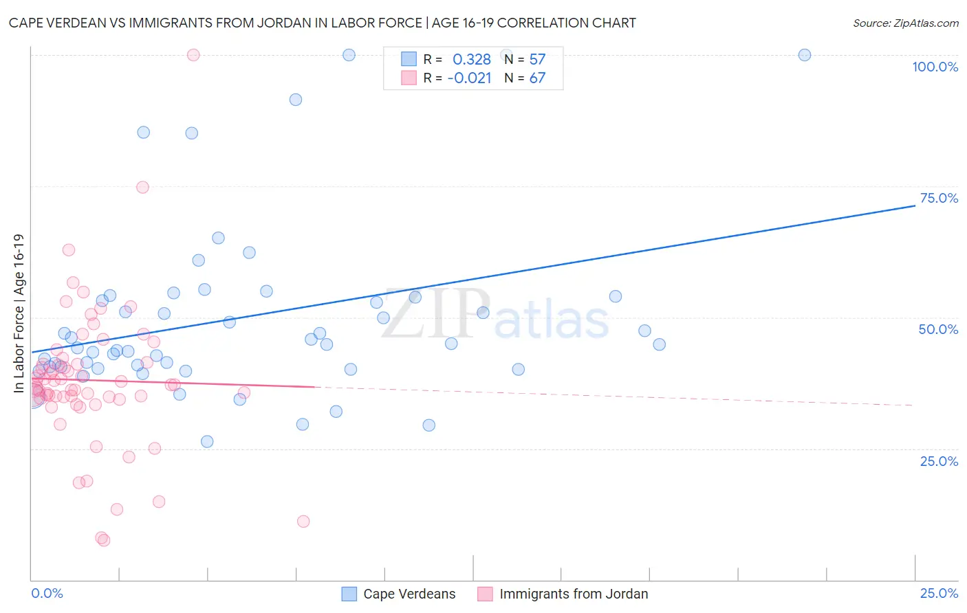 Cape Verdean vs Immigrants from Jordan In Labor Force | Age 16-19