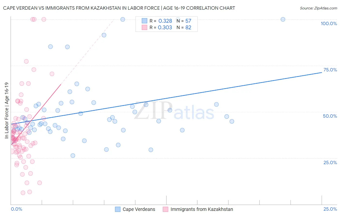 Cape Verdean vs Immigrants from Kazakhstan In Labor Force | Age 16-19
