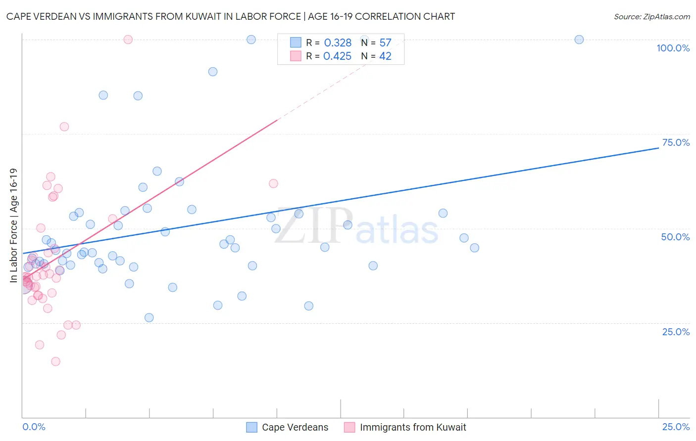 Cape Verdean vs Immigrants from Kuwait In Labor Force | Age 16-19