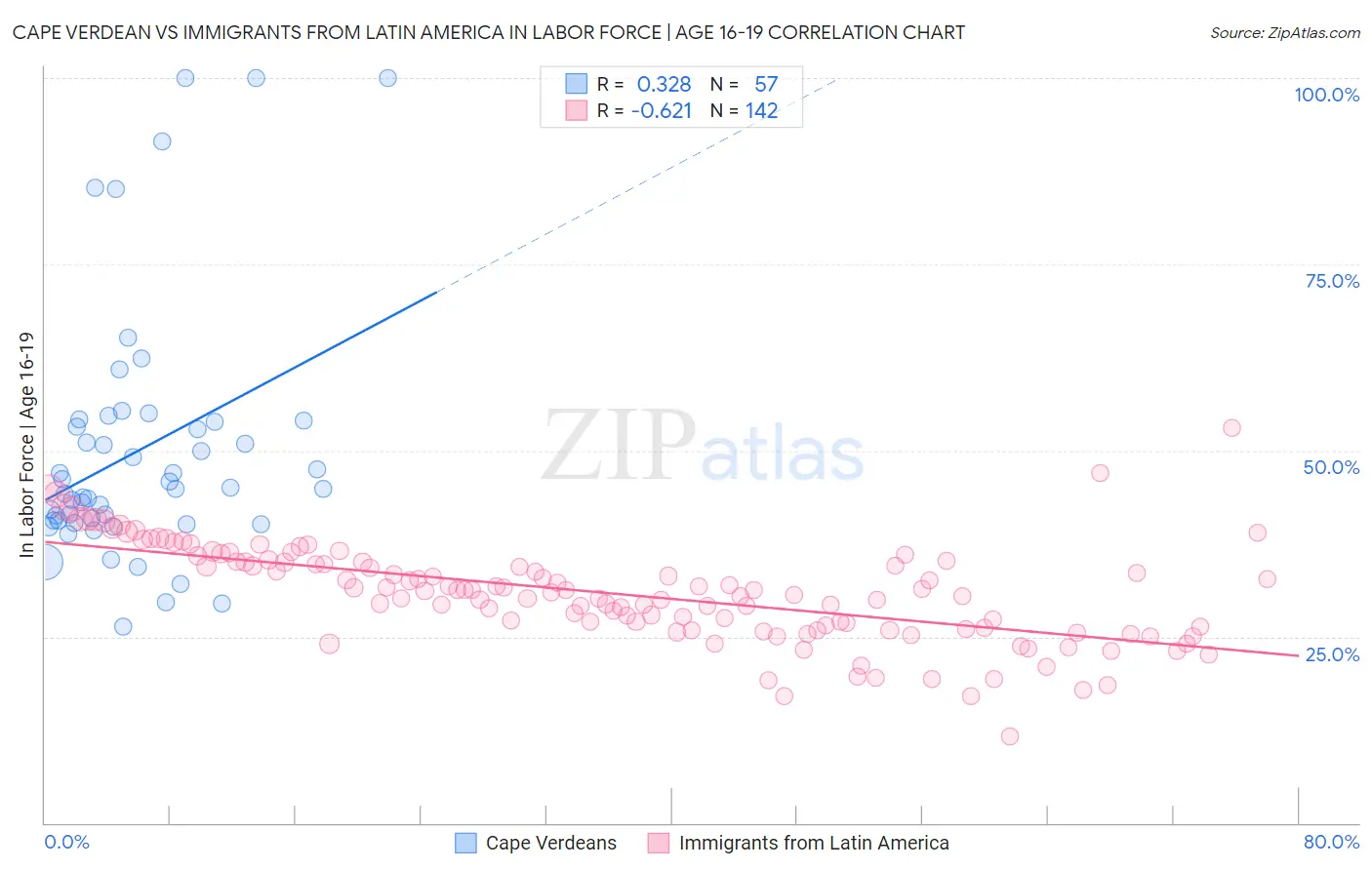 Cape Verdean vs Immigrants from Latin America In Labor Force | Age 16-19
