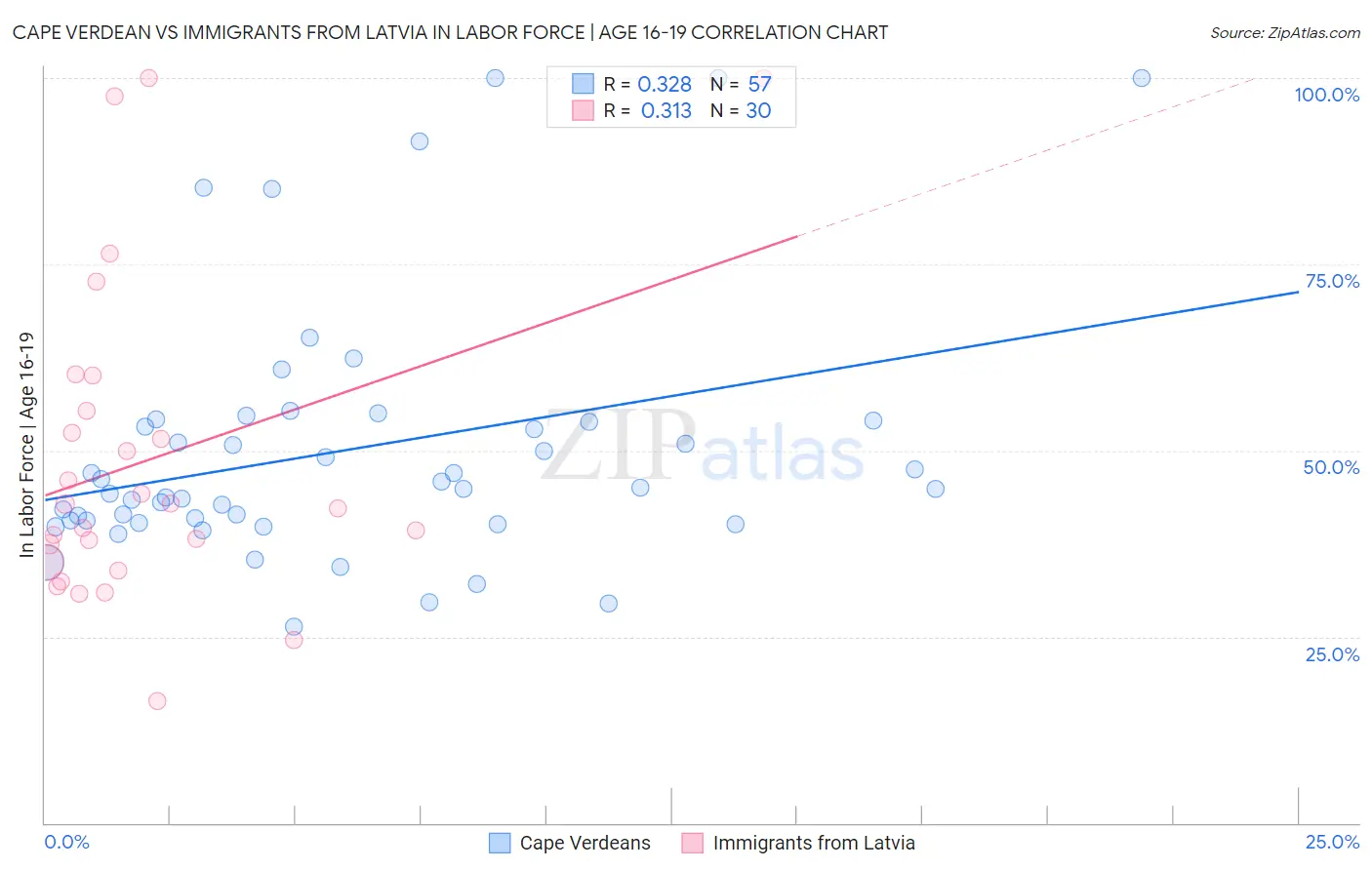 Cape Verdean vs Immigrants from Latvia In Labor Force | Age 16-19