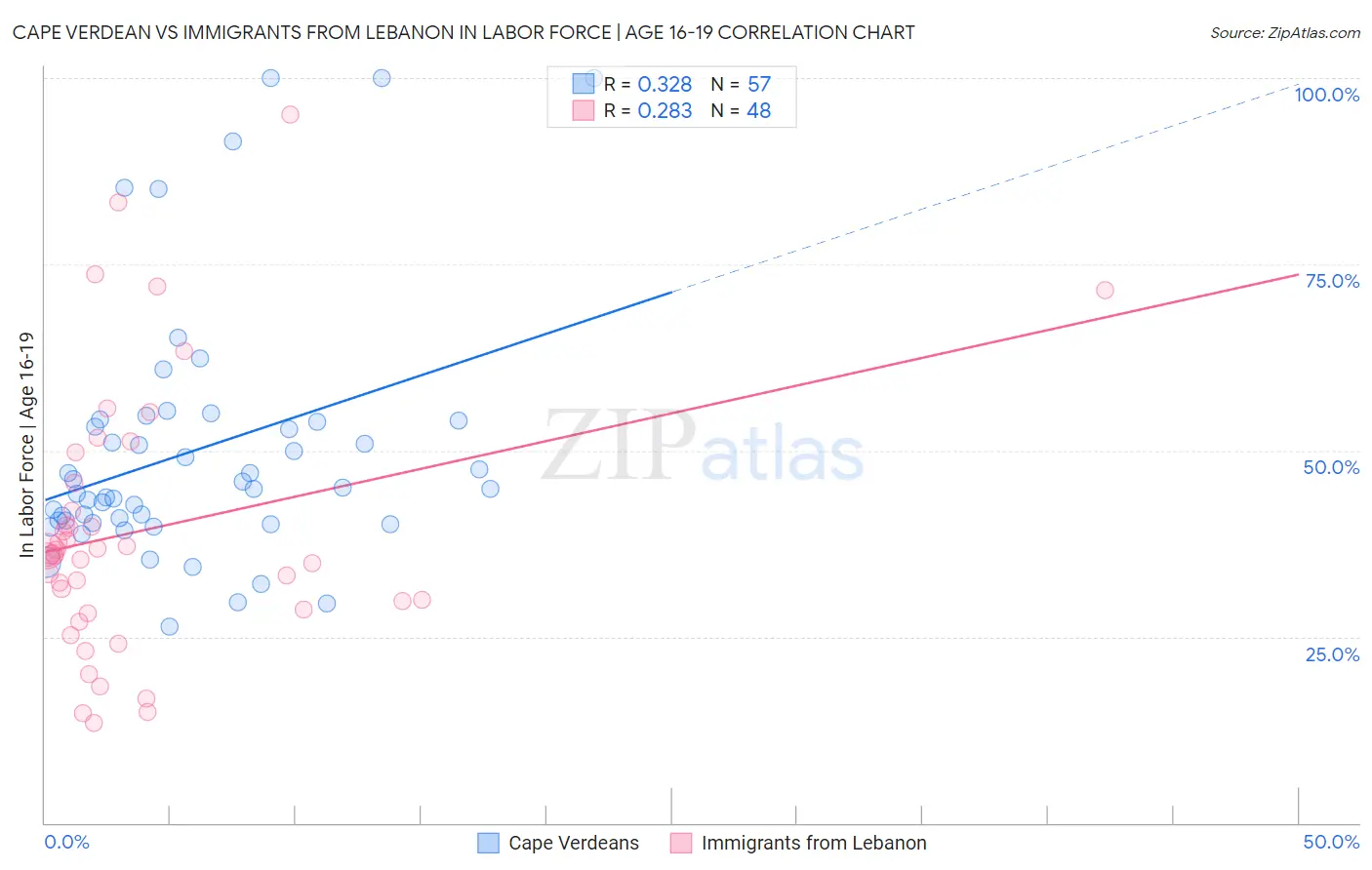 Cape Verdean vs Immigrants from Lebanon In Labor Force | Age 16-19