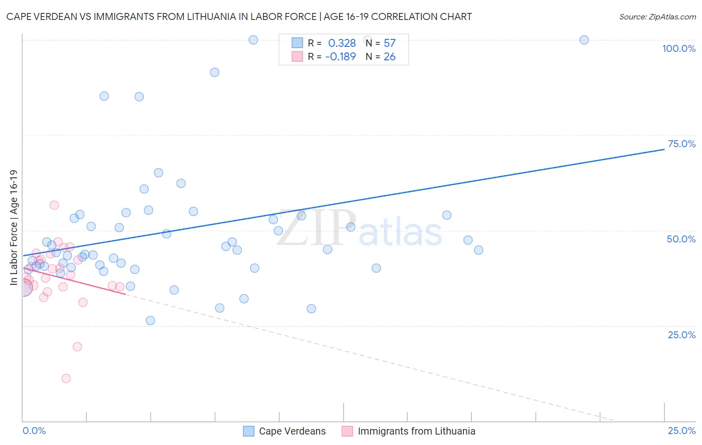 Cape Verdean vs Immigrants from Lithuania In Labor Force | Age 16-19